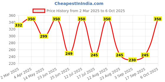 myntra.com Ekibeki Circular Drop Earrings ekibeki Price History Graph from 2 Mar 2025 to 6 Oct 2025