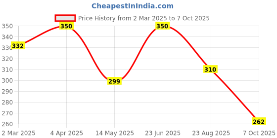 myntra.com Ekibeki Circular Drop Earrings ekibeki Price History Graph from 2 Mar 2025 to 7 Oct 2025