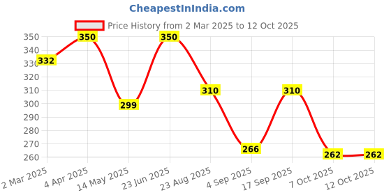 myntra.com Ekibeki Circular Drop Earrings ekibeki Price History Graph from 2 Mar 2025 to 11 Oct 2025