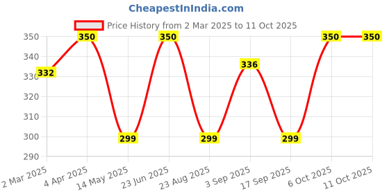 myntra.com Ekibeki Circular Drop Earrings ekibeki Price History Graph from 2 Mar 2025 to 10 Oct 2025
