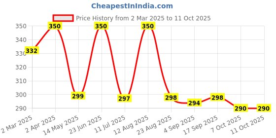 myntra.com Ekibeki Circular Drop Earrings ekibeki Price History Graph from 2 Mar 2025 to 11 Oct 2025