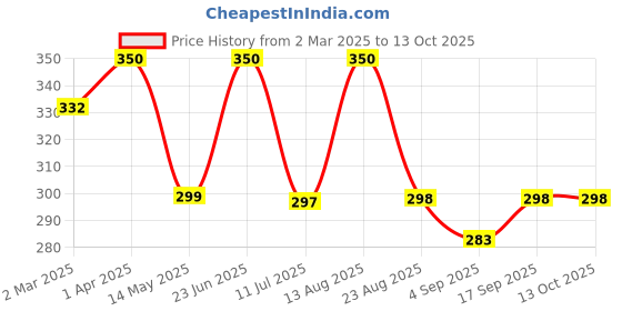 myntra.com Ekibeki Circular Drop Earrings ekibeki Price History Graph from 2 Mar 2025 to 13 Oct 2025