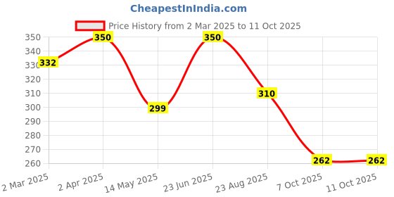 myntra.com Ekibeki Circular Drop Earrings ekibeki Price History Graph from 2 Mar 2025 to 11 Oct 2025