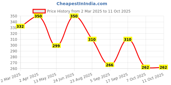 myntra.com Ekibeki Circular Drop Earrings ekibeki Price History Graph from 2 Mar 2025 to 11 Oct 2025