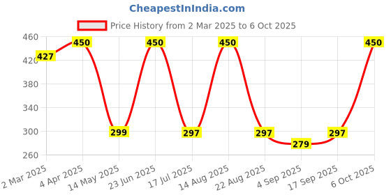 myntra.com Ekibeki Circular Drop Earrings ekibeki Price History Graph from 2 Mar 2025 to 6 Oct 2025