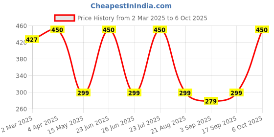 myntra.com Ekibeki Circular Drop Earrings ekibeki Price History Graph from 2 Mar 2025 to 6 Oct 2025