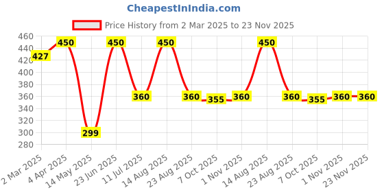 myntra.com Ekibeki Circular Drop Earrings ekibeki Price History Graph from 2 Mar 2025 to 22 Nov 2025