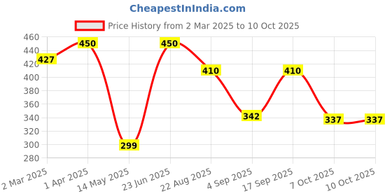 myntra.com Ekibeki Circular Drop Earrings ekibeki Price History Graph from 2 Mar 2025 to 7 Oct 2025