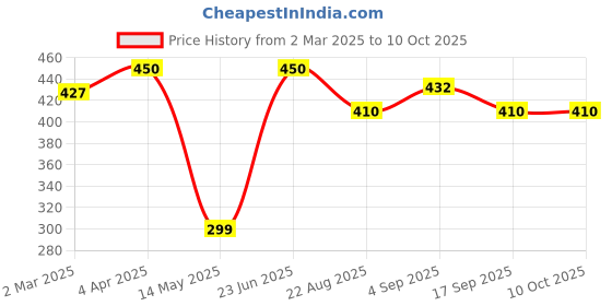 myntra.com Ekibeki Circular Drop Earrings ekibeki Price History Graph from 2 Mar 2025 to 10 Oct 2025