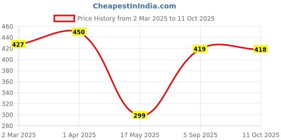 myntra.com Ekibeki Circular Pendant With Chain ekibeki Price History Graph from 2 Mar 2025 to 11 Oct 2025