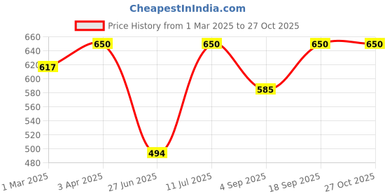 myntra.com Ekibeki Circular Pendants with Chains ekibeki Price History Graph from 1 Mar 2025 to 27 Oct 2025