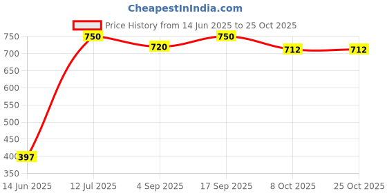 myntra.com Ekibeki Contemporary Drop Earrings ekibeki Price History Graph from 14 Jun 2025 to 24 Oct 2025