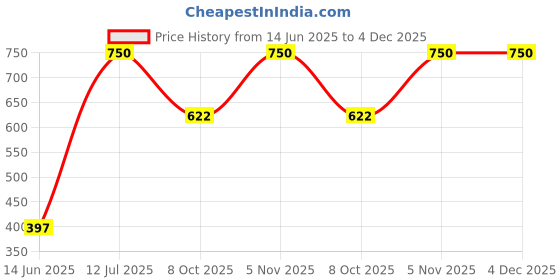 myntra.com Ekibeki Copper-Plated Circular Shaped Studs Earrings ekibeki Price History Graph from 14 Jun 2025 to 4 Dec 2025