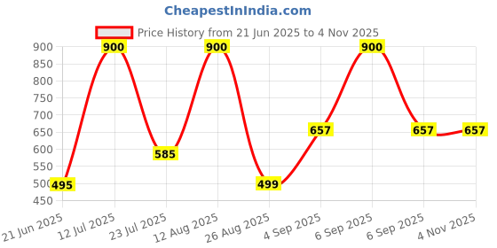 myntra.com Ekibeki Copper-Plated Contemporary Drop Earrings ekibeki Price History Graph from 21 Jun 2025 to 2 Nov 2025
