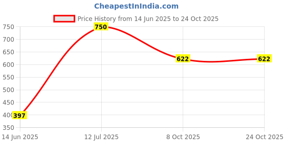myntra.com Ekibeki Copper-Plated Geometric Shaped Drop Earrings ekibeki Price History Graph from 14 Jun 2025 to 24 Oct 2025