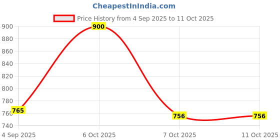 myntra.com Ekibeki Oval Pendants with Chains ekibeki Price History Graph from 4 Sep 2025 to 10 Oct 2025