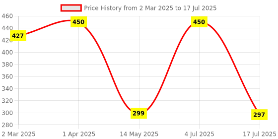 myntra.com Ekibeki Triangular Drop Earrings ekibeki Price History Graph from 2 Mar 2025 to 17 Jul 2025
