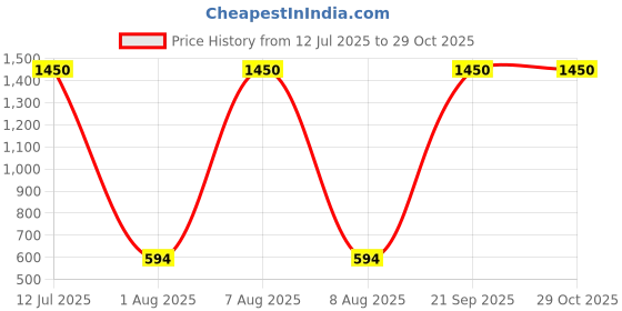 myntra.com Ekika Women Floral Print Flutter Sleeve Crepe Top ekika women Price History Graph from 12 Jul 2025 to 29 Oct 2025