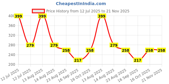 myntra.com Ekinsu Set Of 12 Grid Bow & Flower Nail Art Accessories ekinsu Price History Graph from 12 Jul 2025 to 21 Nov 2025