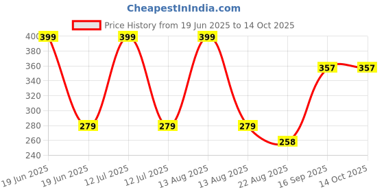 myntra.com Ekinsu Set Of 12 Grid Mix Design Nail Art Accessories ekinsu Price History Graph from 19 Jun 2025 to 13 Oct 2025