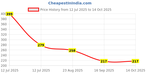 myntra.com Ekinsu Set Of 12 Grid Mix Design Nail Art Accessories ekinsu Price History Graph from 12 Jul 2025 to 14 Oct 2025