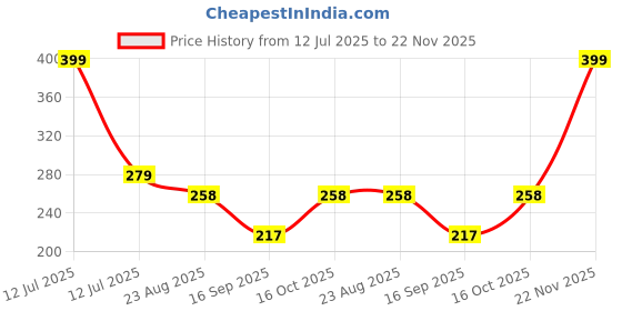 myntra.com Ekinsu Set Of 12 Grid Stone Nail Art Accessories ekinsu Price History Graph from 12 Jul 2025 to 22 Nov 2025