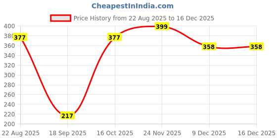 myntra.com Ekinsu Set Of 12 Nail Art Accessories ekinsu Price History Graph from 22 Aug 2025 to 16 Dec 2025