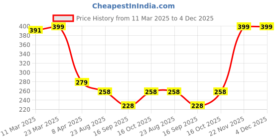 myntra.com Ekinsu Set Of 20 Nail Art Brushes & Dotting Pen ekinsu Price History Graph from 11 Mar 2025 to 4 Dec 2025