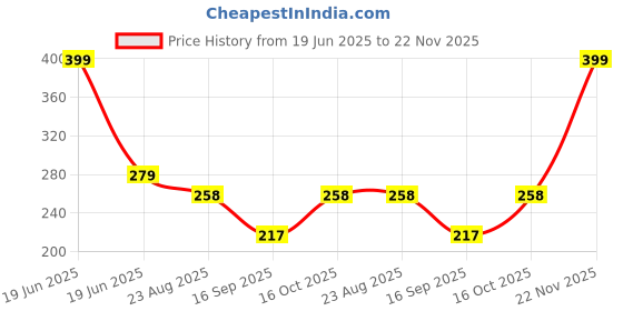 myntra.com Ekinsu Set Of 30 Grid Bow Nail Art Accessories ekinsu Price History Graph from 19 Jun 2025 to 22 Nov 2025