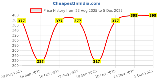 myntra.com Ekinsu Set Of 6 3D Bow Nail Charms Art ekinsu Price History Graph from 23 Aug 2025 to 5 Dec 2025