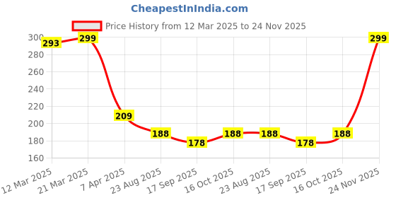 myntra.com Ekinsu Transparent Nail Art Stamping Stamper Scraper ekinsu Price History Graph from 12 Mar 2025 to 24 Nov 2025