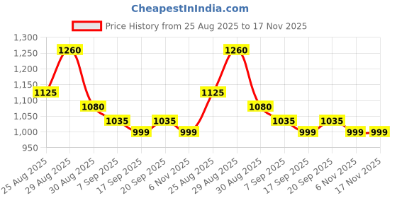 myntra.com EKISHA Ethnic Motifs Print Schiffli Smocked Cotton Fit & Flare Midi Dress ekisha Price History Graph from 25 Aug 2025 to 16 Nov 2025
