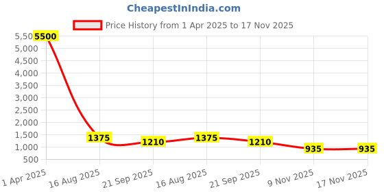 myntra.com EKISHA Floral Printed A-Line Pure Cotton Kurta with Dhoti Pant & Dupatta ekisha Price History Graph from 1 Apr 2025 to 17 Nov 2025
