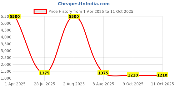myntra.com EKISHA Floral Printed Pure Cotton Kurta with Trousers & Dupatta ekisha Price History Graph from 1 Apr 2025 to 9 Oct 2025