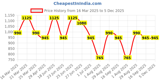 myntra.com EKISHA Floral Printed Pure Cotton Tunic & Trouser Co-Ord Set ekisha Price History Graph from 16 Mar 2025 to 5 Dec 2025