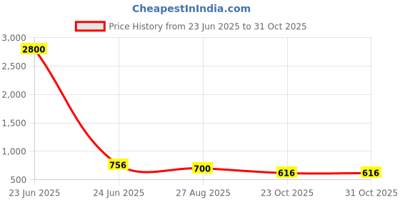 myntra.com EKISHA Floral Printed Regular Pure Cotton Kurta ekisha Price History Graph from 23 Jun 2025 to 30 Oct 2025