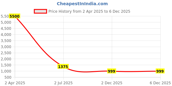 myntra.com EKISHA Floral Printed Straight Pure Cotton Kurta with Trousers & Dupatta ekisha Price History Graph from 2 Apr 2025 to 2 Dec 2025