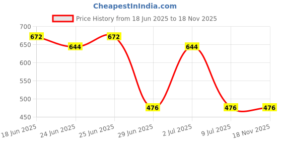 myntra.com EKISHA Floral Printed Tunic ekisha Price History Graph from 18 Jun 2025 to 17 Nov 2025