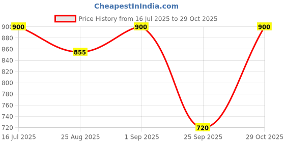 myntra.com EKISHA Floral Printed V-Neck Pure Cotton Straight Kurta With Trousers & Dupatta ekisha Price History Graph from 16 Jul 2025 to 29 Oct 2025