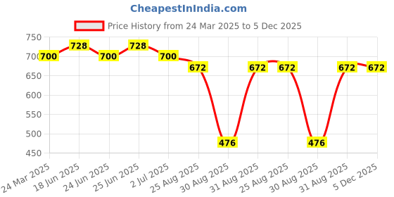 myntra.com EKISHA Print Cotton Top ekisha Price History Graph from 24 Mar 2025 to 4 Dec 2025