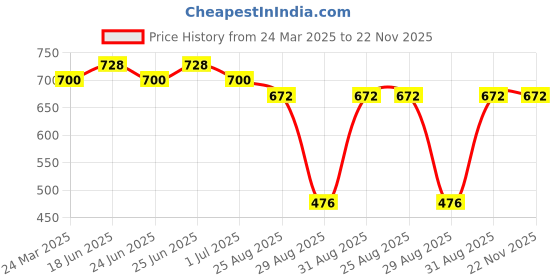 myntra.com EKISHA Print Cotton Top ekisha Price History Graph from 24 Mar 2025 to 22 Nov 2025