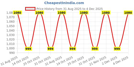 myntra.com EKISHA Printed Cotton V-Neck Three Fourth Sleeve Tunic With Trouser Co-Ords ekisha Price History Graph from 31 Aug 2025 to 4 Dec 2025