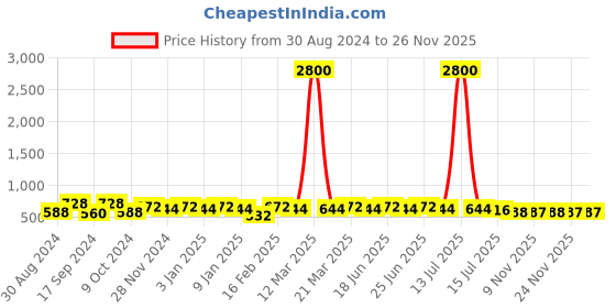 myntra.com EKISHA Printed Pure Cotton Kurti ekisha Price History Graph from 30 Aug 2024 to 24 Nov 2025