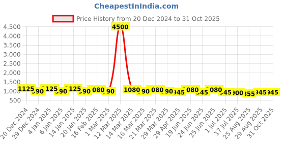 myntra.com EKISHA Printed Pure Cotton Tunic With Trousers Co-Ords ekisha Price History Graph from 20 Dec 2024 to 30 Oct 2025