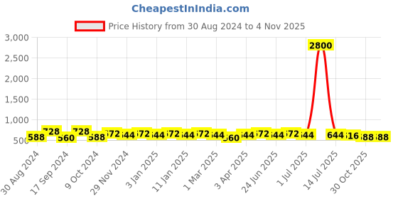 myntra.com EKISHA Printed Tunic ekisha Price History Graph from 30 Aug 2024 to 4 Nov 2025