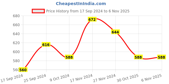 myntra.com EKISHA Printed Tunic ekisha Price History Graph from 17 Sep 2024 to 6 Nov 2025