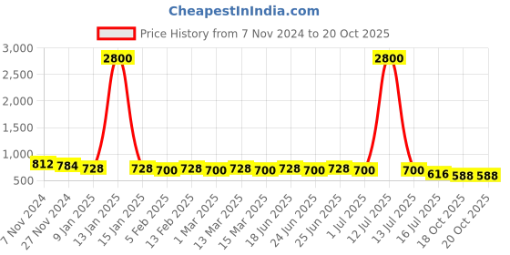 myntra.com EKISHA Printed Tunic ekisha Price History Graph from 7 Nov 2024 to 20 Oct 2025