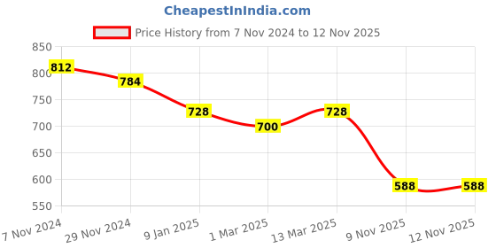 myntra.com EKISHA Printed Tunic ekisha Price History Graph from 7 Nov 2024 to 11 Nov 2025
