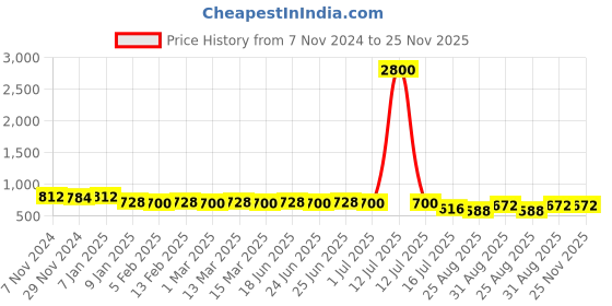 myntra.com EKISHA Printed Tunic ekisha Price History Graph from 7 Nov 2024 to 24 Nov 2025