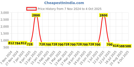 myntra.com EKISHA Printed Tunic ekisha Price History Graph from 7 Nov 2024 to 4 Oct 2025